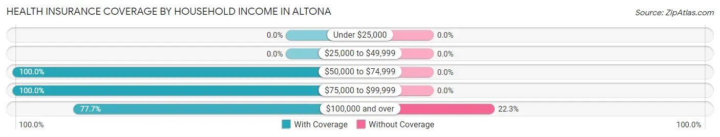 Health Insurance Coverage by Household Income in Altona
