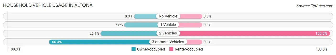Household Vehicle Usage in Altona