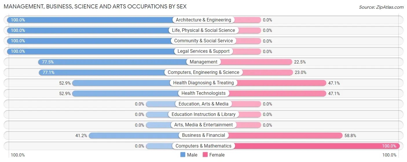 Management, Business, Science and Arts Occupations by Sex in Altona
