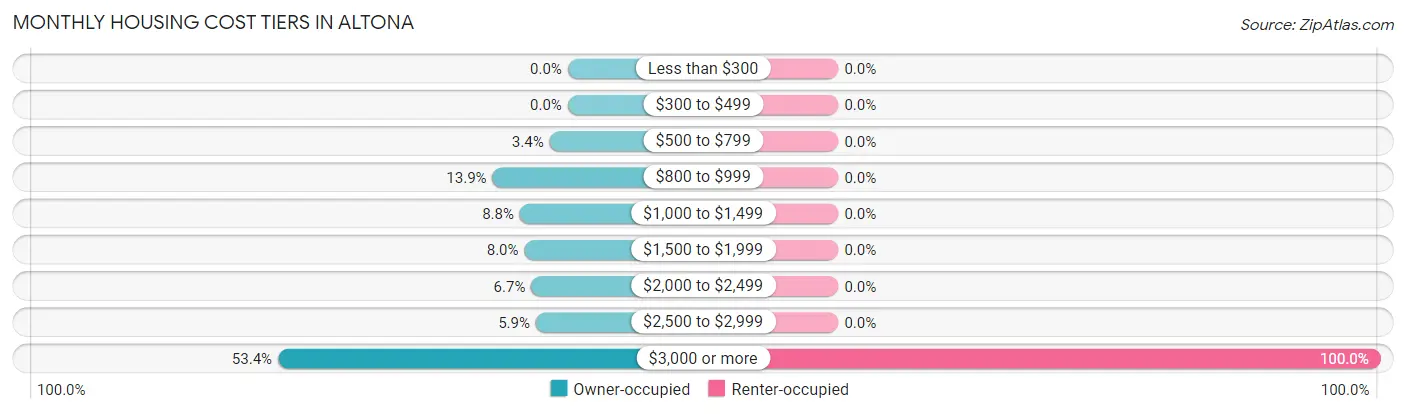 Monthly Housing Cost Tiers in Altona