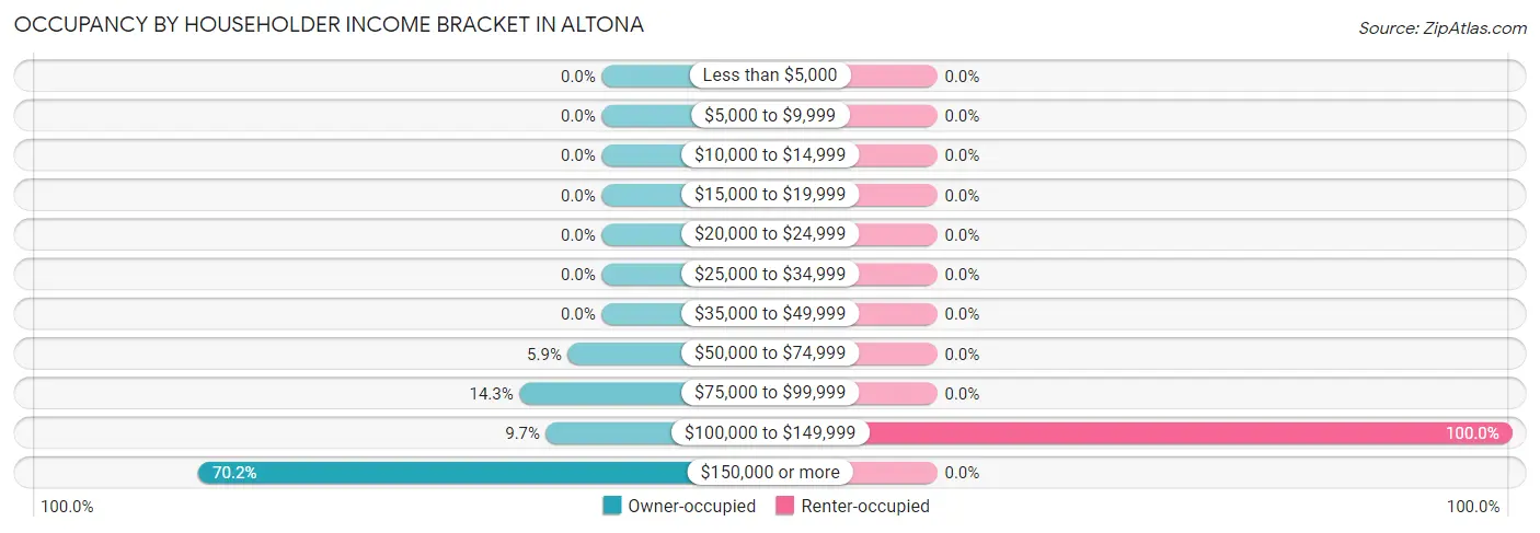 Occupancy by Householder Income Bracket in Altona