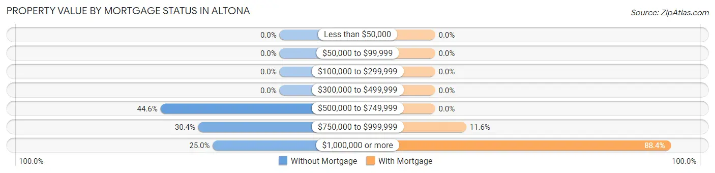 Property Value by Mortgage Status in Altona