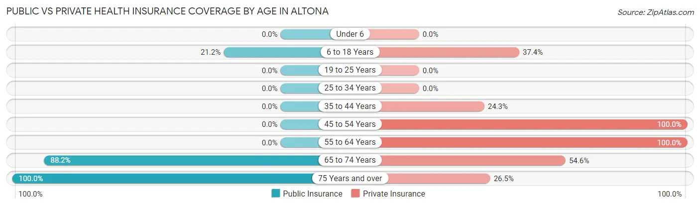 Public vs Private Health Insurance Coverage by Age in Altona