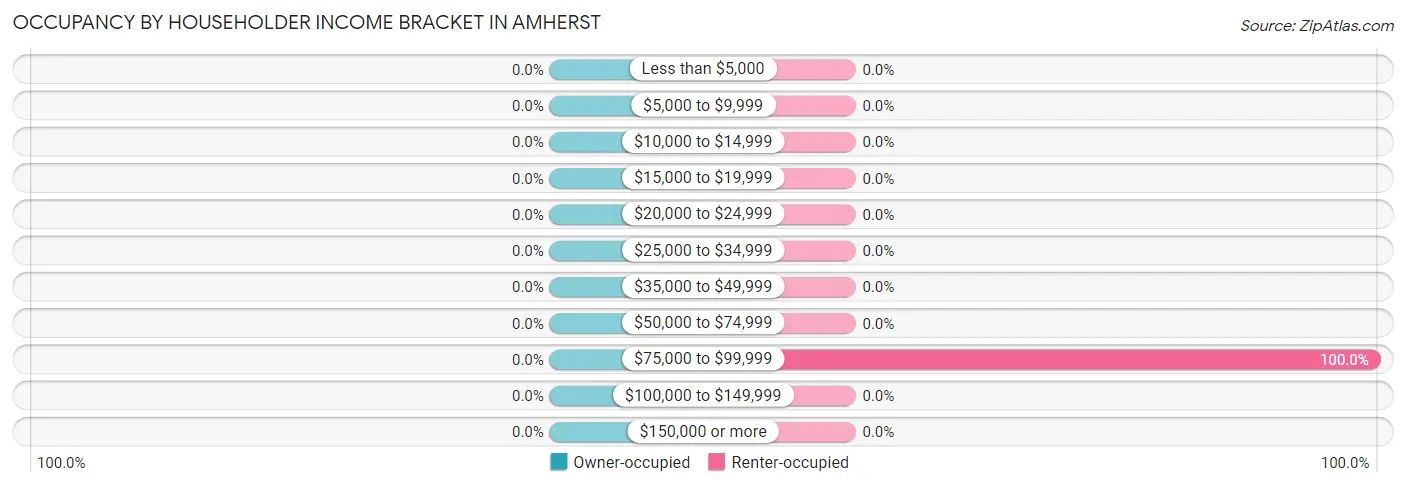 Occupancy by Householder Income Bracket in Amherst