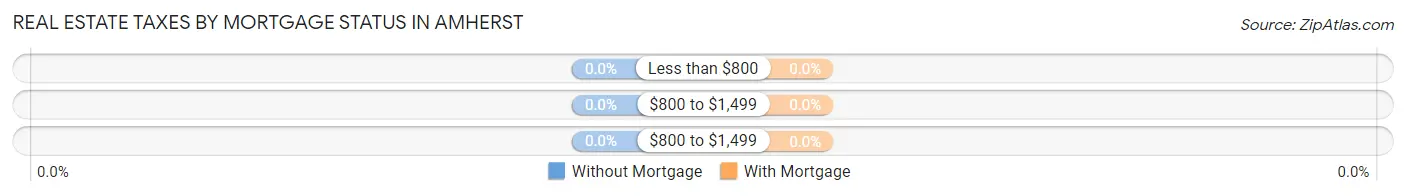 Real Estate Taxes by Mortgage Status in Amherst