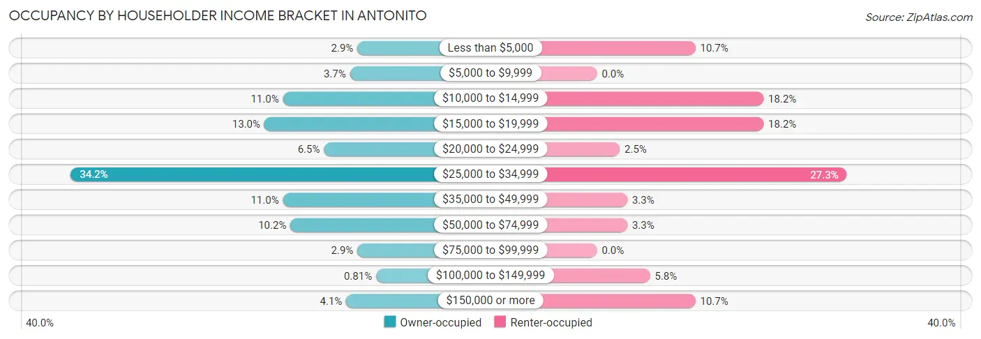 Occupancy by Householder Income Bracket in Antonito