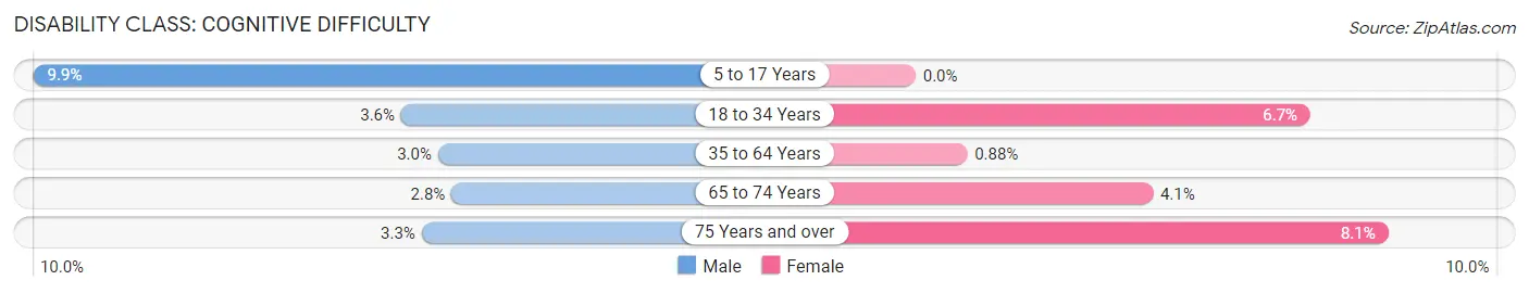 Disability in Applewood: <span>Cognitive Difficulty</span>