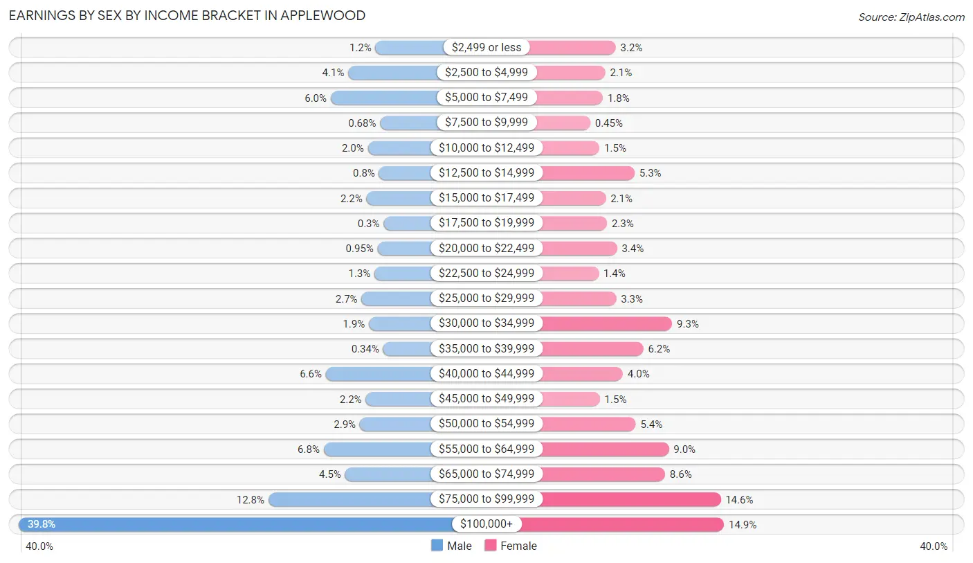 Earnings by Sex by Income Bracket in Applewood