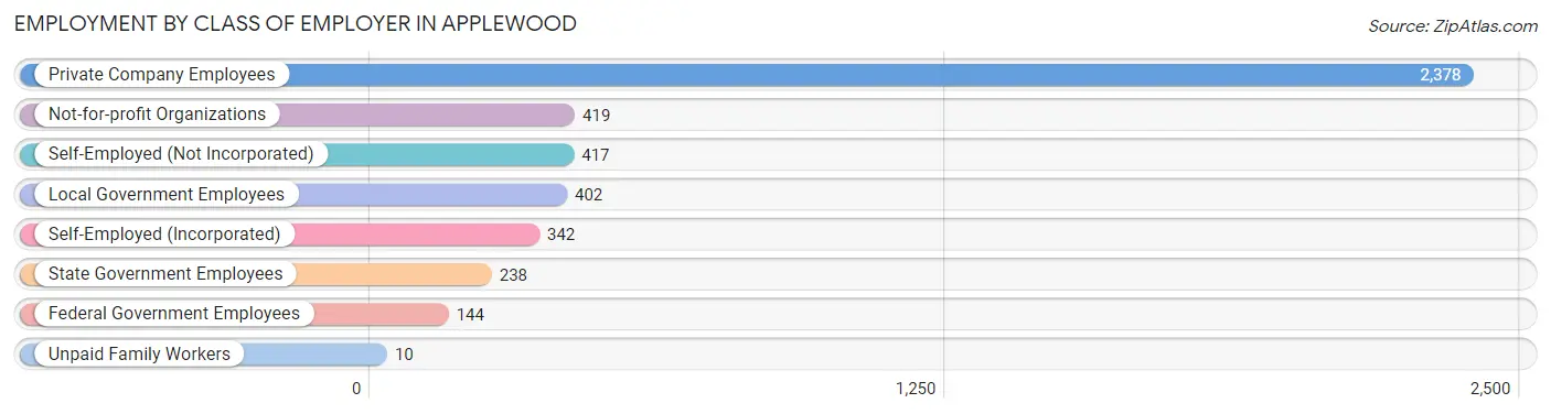 Employment by Class of Employer in Applewood