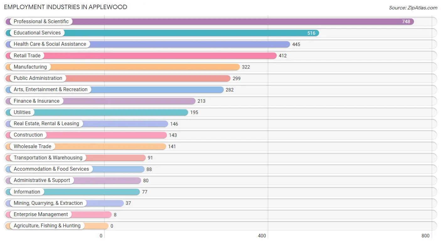 Employment Industries in Applewood