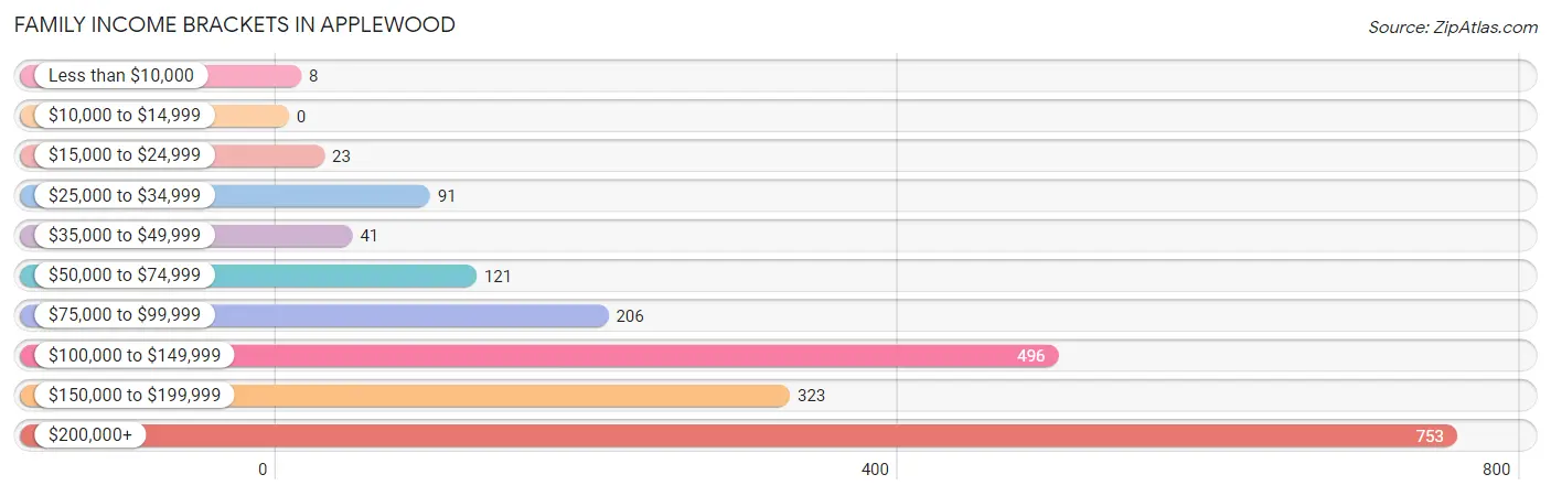 Family Income Brackets in Applewood