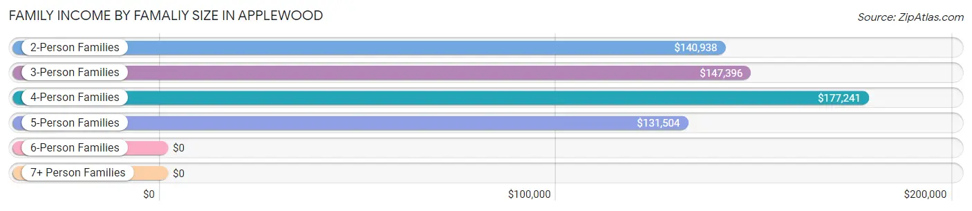 Family Income by Famaliy Size in Applewood