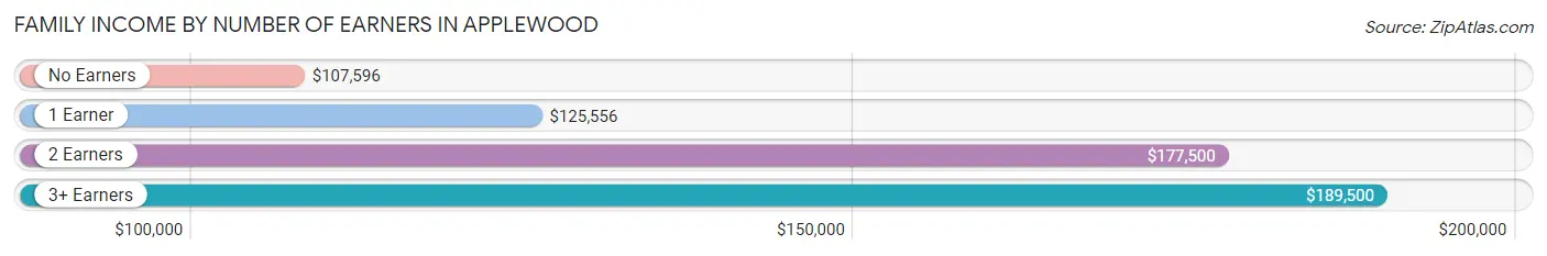 Family Income by Number of Earners in Applewood