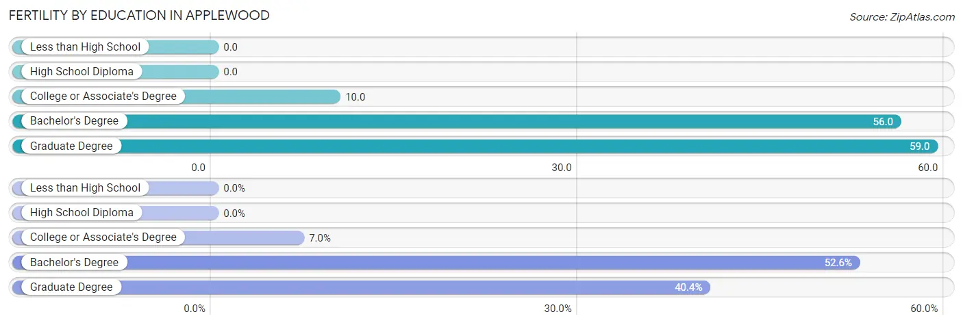 Female Fertility by Education Attainment in Applewood