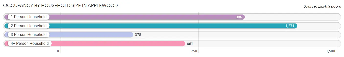 Occupancy by Household Size in Applewood