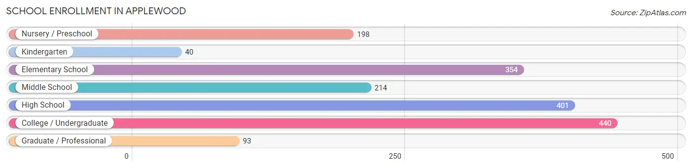 School Enrollment in Applewood