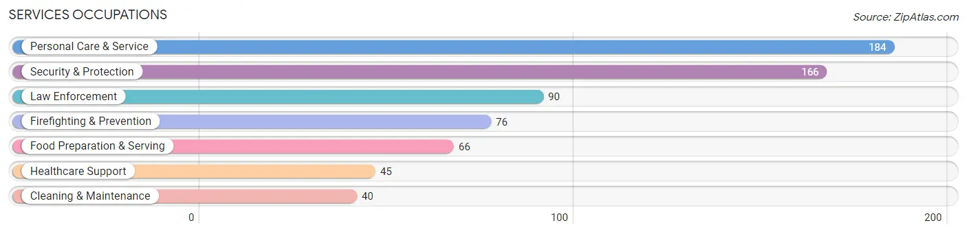 Services Occupations in Applewood