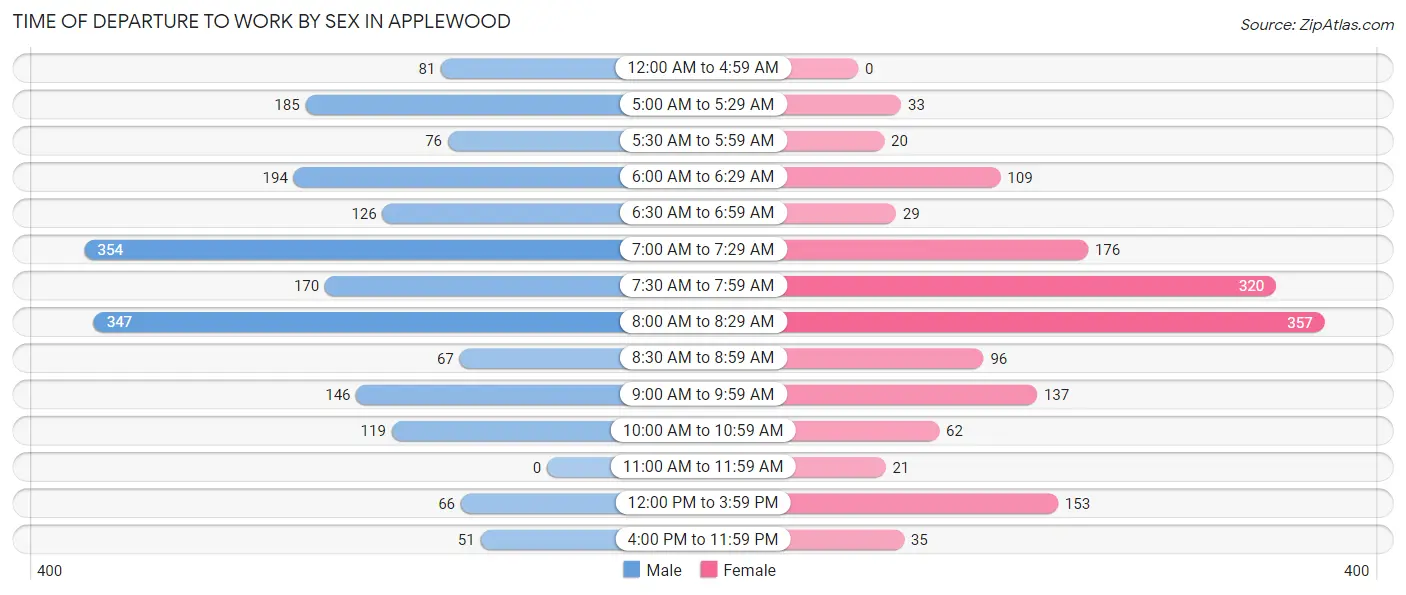 Time of Departure to Work by Sex in Applewood