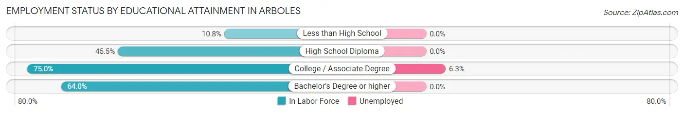 Employment Status by Educational Attainment in Arboles