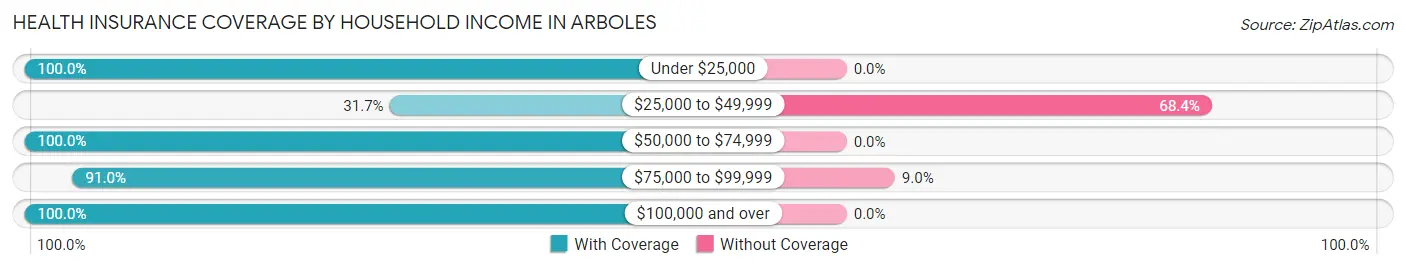 Health Insurance Coverage by Household Income in Arboles