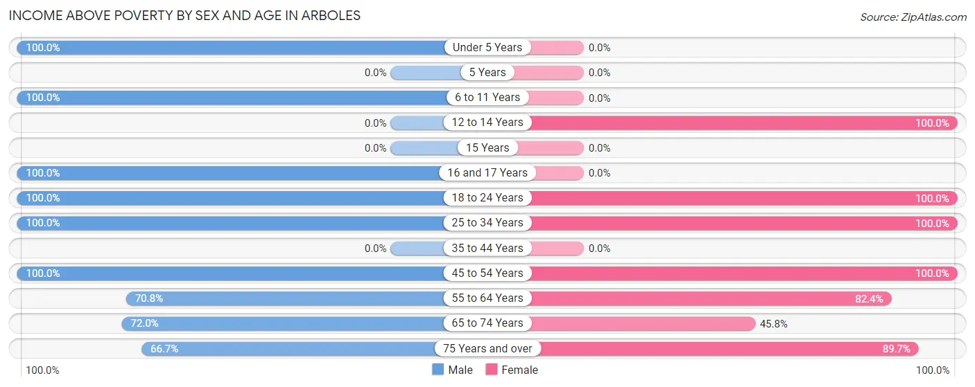 Income Above Poverty by Sex and Age in Arboles