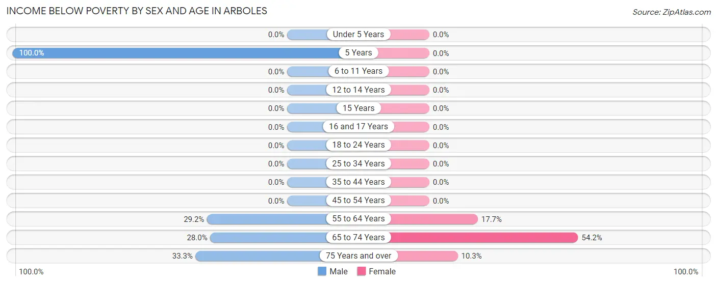 Income Below Poverty by Sex and Age in Arboles