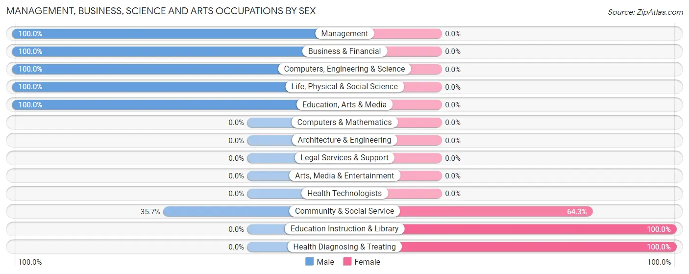 Management, Business, Science and Arts Occupations by Sex in Arboles