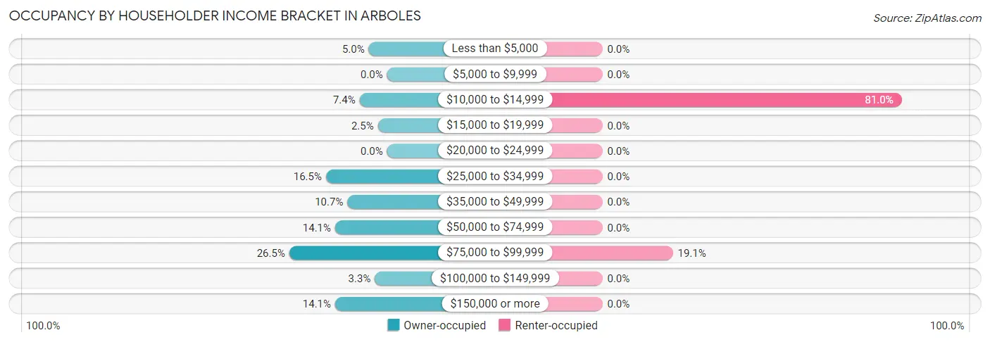 Occupancy by Householder Income Bracket in Arboles