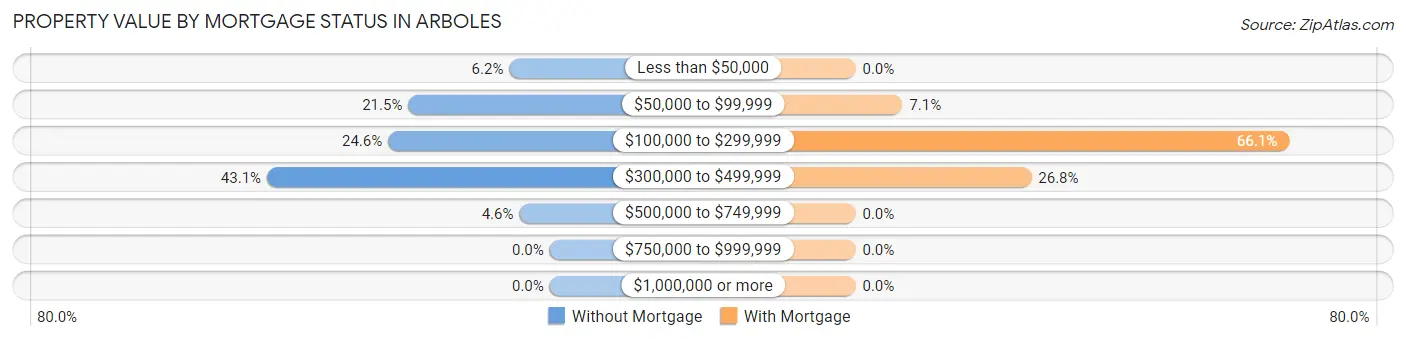 Property Value by Mortgage Status in Arboles