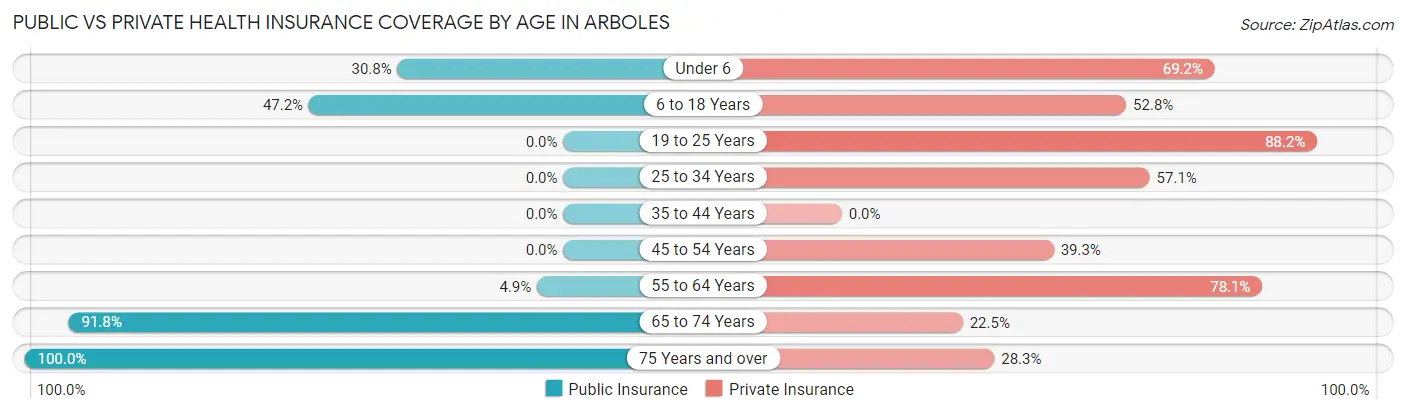 Public vs Private Health Insurance Coverage by Age in Arboles