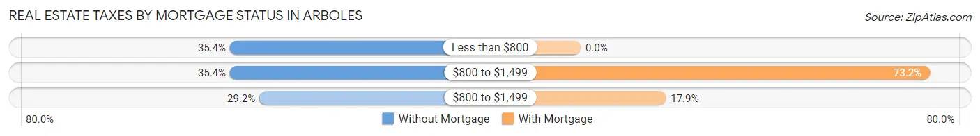 Real Estate Taxes by Mortgage Status in Arboles