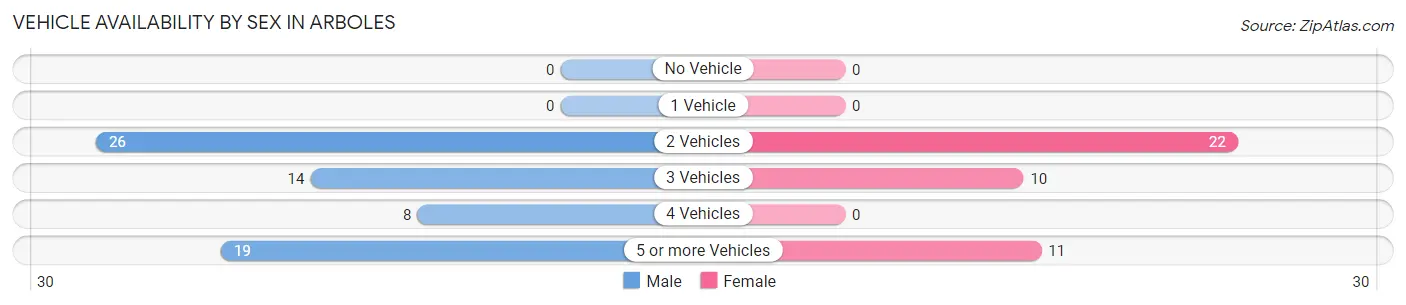 Vehicle Availability by Sex in Arboles