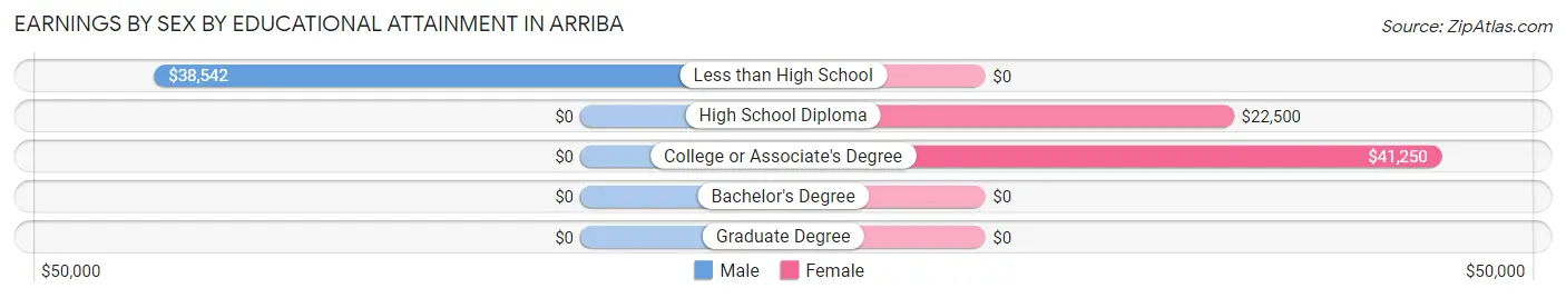 Earnings by Sex by Educational Attainment in Arriba
