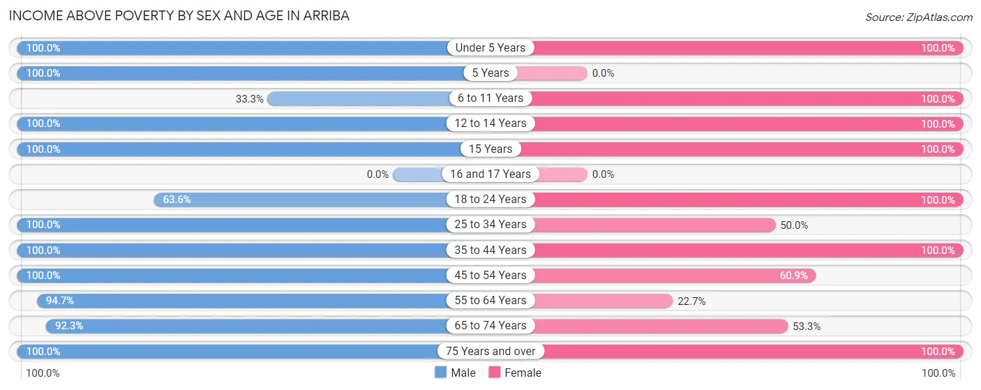 Income Above Poverty by Sex and Age in Arriba
