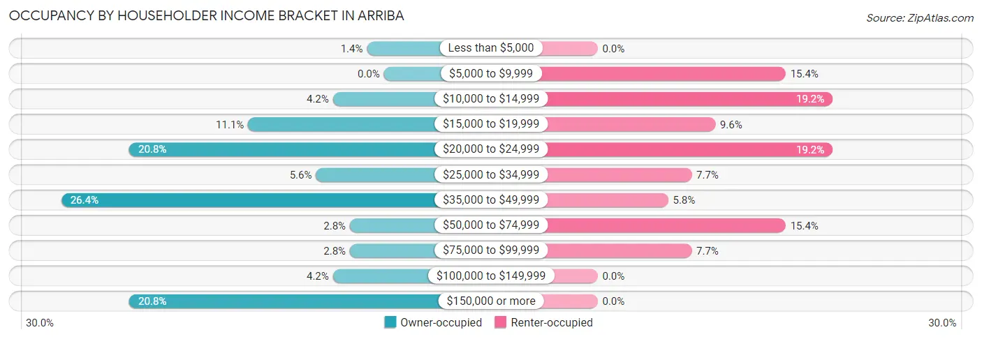 Occupancy by Householder Income Bracket in Arriba