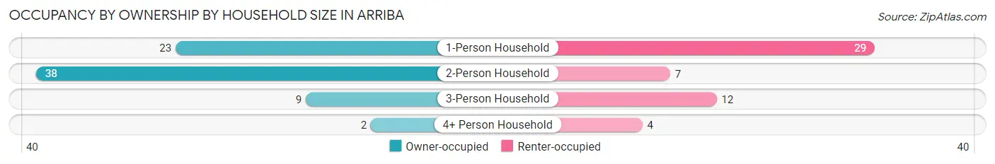 Occupancy by Ownership by Household Size in Arriba