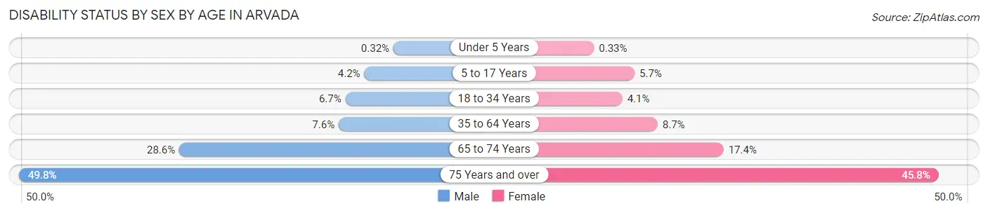 Disability Status by Sex by Age in Arvada