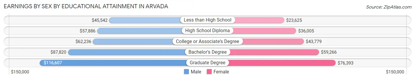 Earnings by Sex by Educational Attainment in Arvada