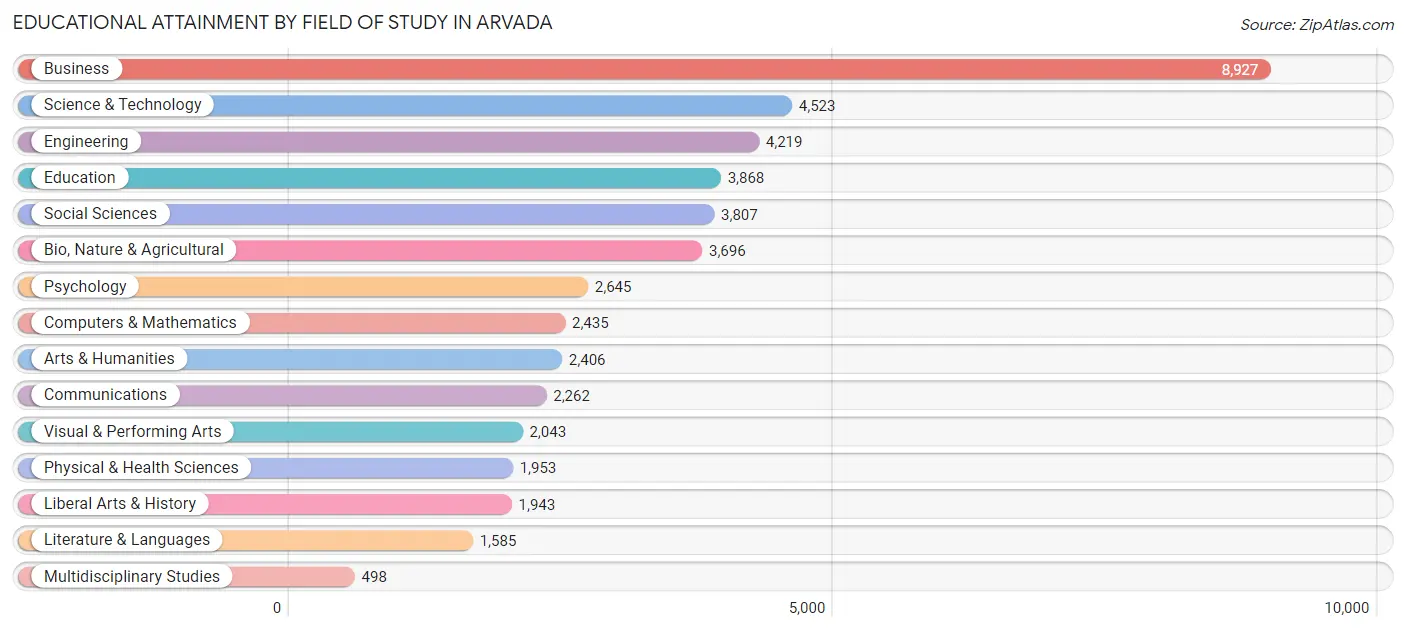 Educational Attainment by Field of Study in Arvada