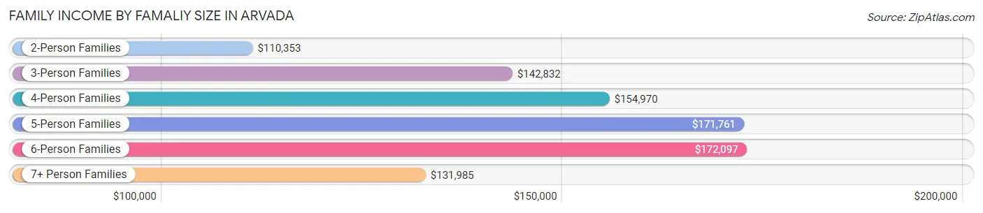 Family Income by Famaliy Size in Arvada