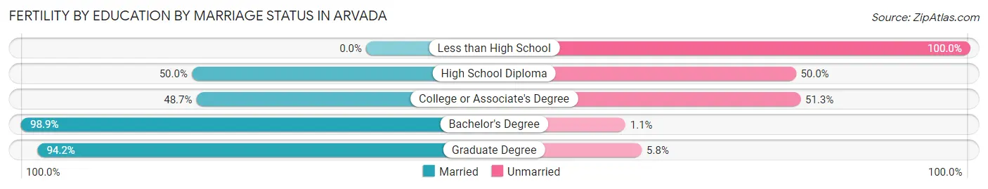 Female Fertility by Education by Marriage Status in Arvada