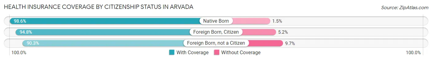 Health Insurance Coverage by Citizenship Status in Arvada
