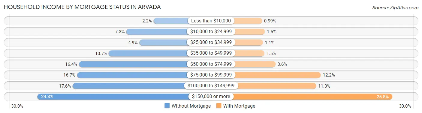 Household Income by Mortgage Status in Arvada