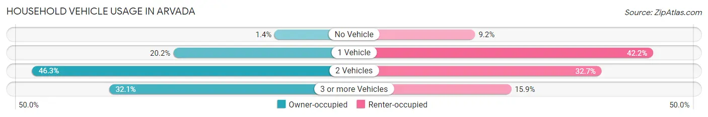 Household Vehicle Usage in Arvada
