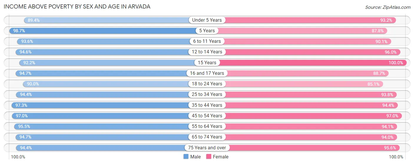 Income Above Poverty by Sex and Age in Arvada