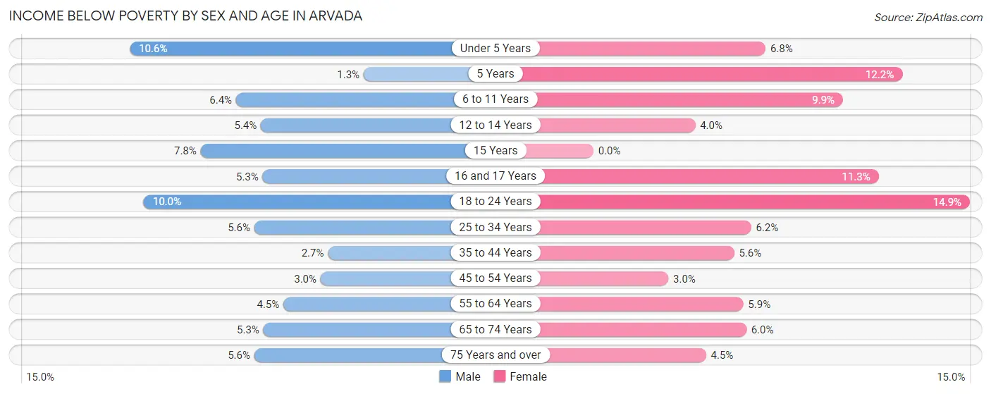 Income Below Poverty by Sex and Age in Arvada