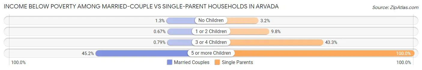 Income Below Poverty Among Married-Couple vs Single-Parent Households in Arvada