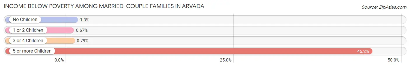 Income Below Poverty Among Married-Couple Families in Arvada