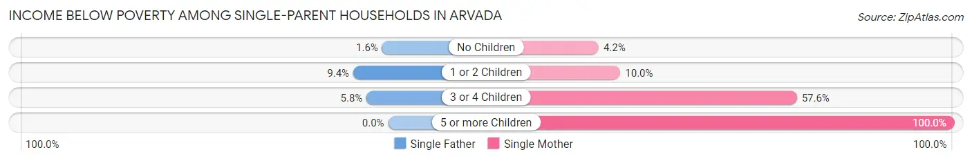 Income Below Poverty Among Single-Parent Households in Arvada