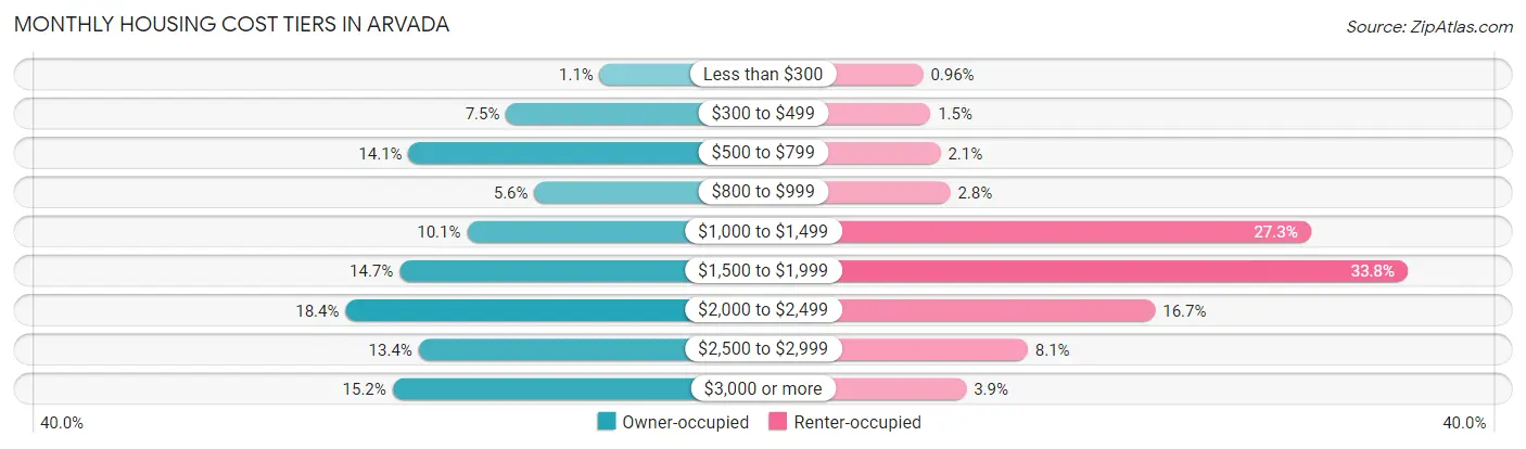 Monthly Housing Cost Tiers in Arvada